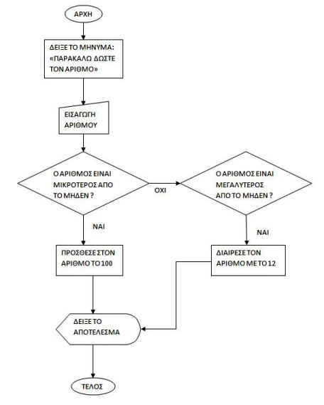 flow chart